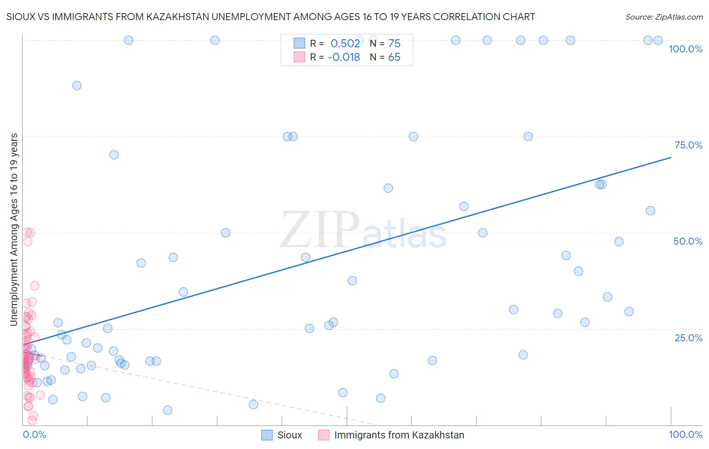 Sioux vs Immigrants from Kazakhstan Unemployment Among Ages 16 to 19 years