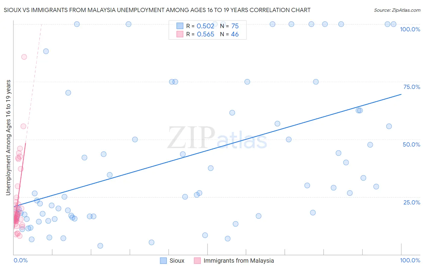 Sioux vs Immigrants from Malaysia Unemployment Among Ages 16 to 19 years