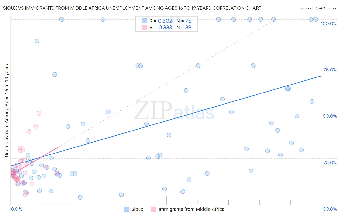 Sioux vs Immigrants from Middle Africa Unemployment Among Ages 16 to 19 years