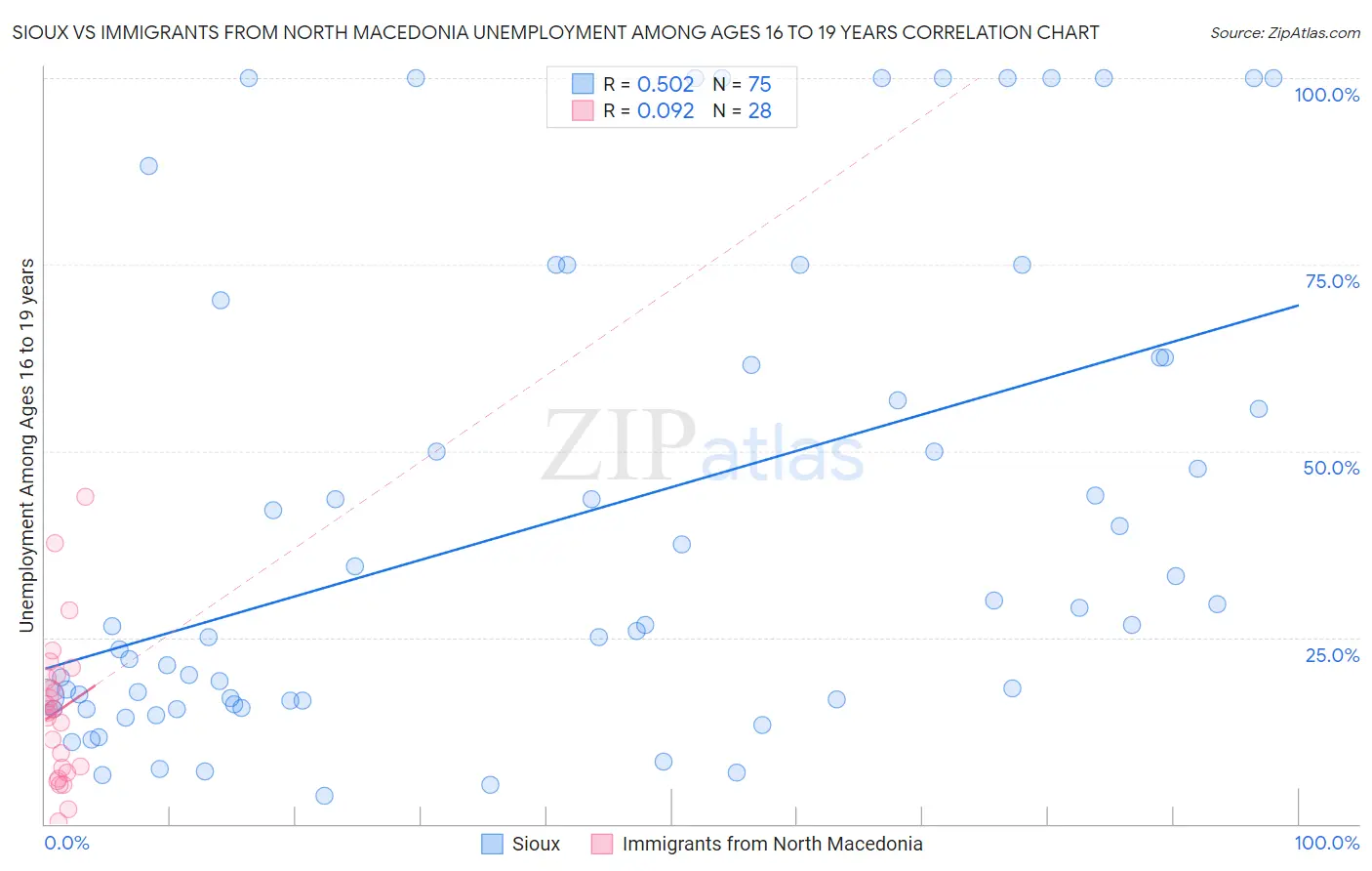 Sioux vs Immigrants from North Macedonia Unemployment Among Ages 16 to 19 years
