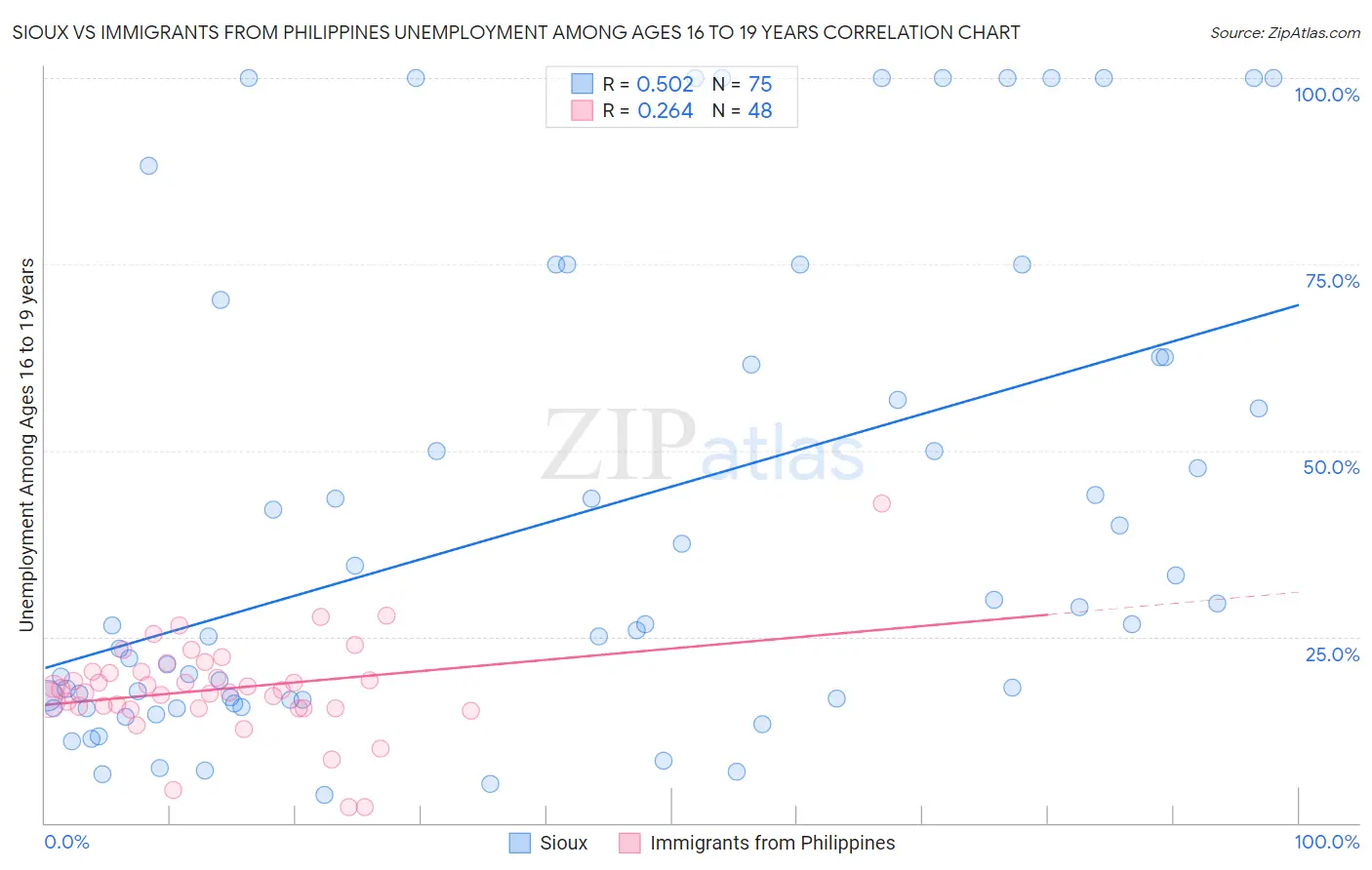 Sioux vs Immigrants from Philippines Unemployment Among Ages 16 to 19 years