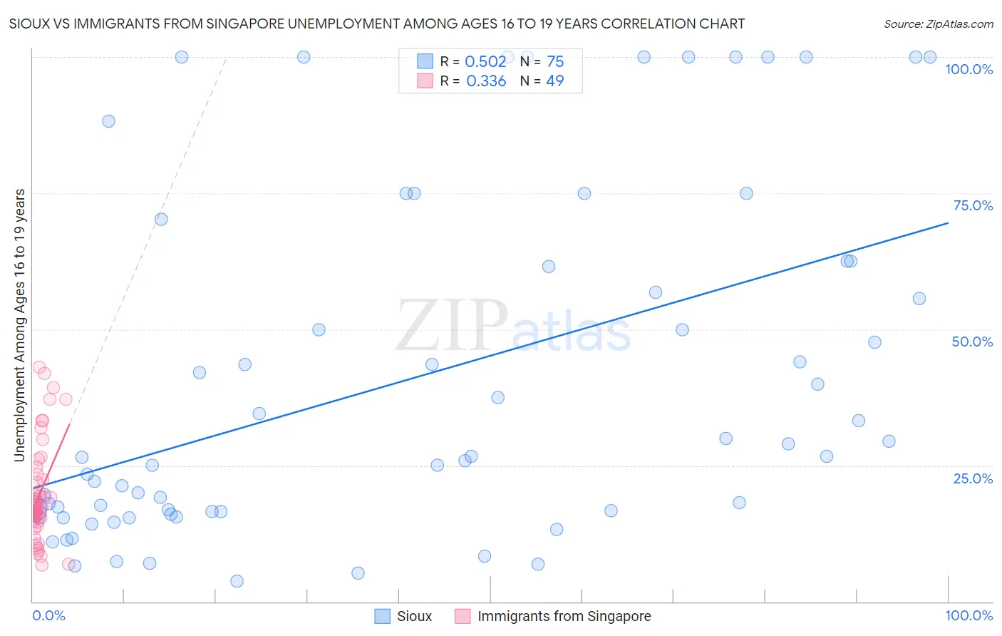 Sioux vs Immigrants from Singapore Unemployment Among Ages 16 to 19 years