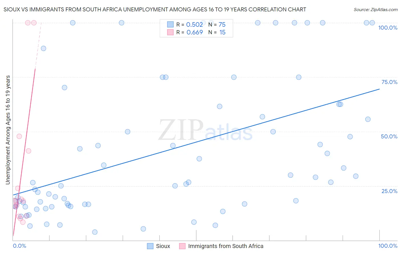 Sioux vs Immigrants from South Africa Unemployment Among Ages 16 to 19 years