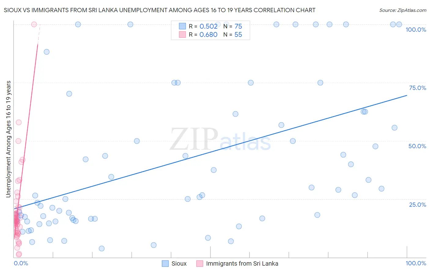 Sioux vs Immigrants from Sri Lanka Unemployment Among Ages 16 to 19 years