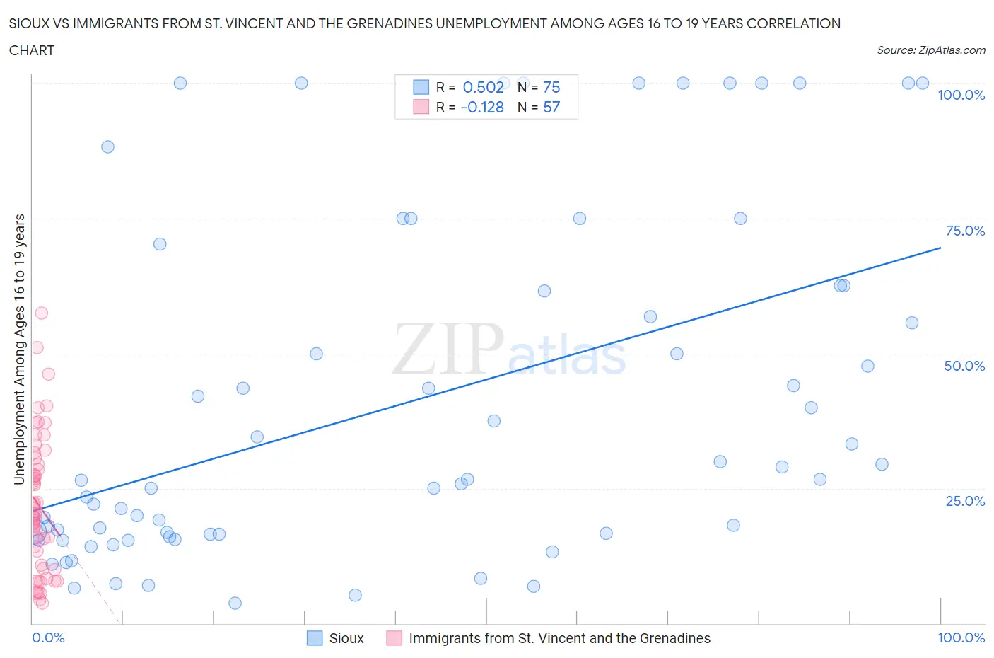 Sioux vs Immigrants from St. Vincent and the Grenadines Unemployment Among Ages 16 to 19 years