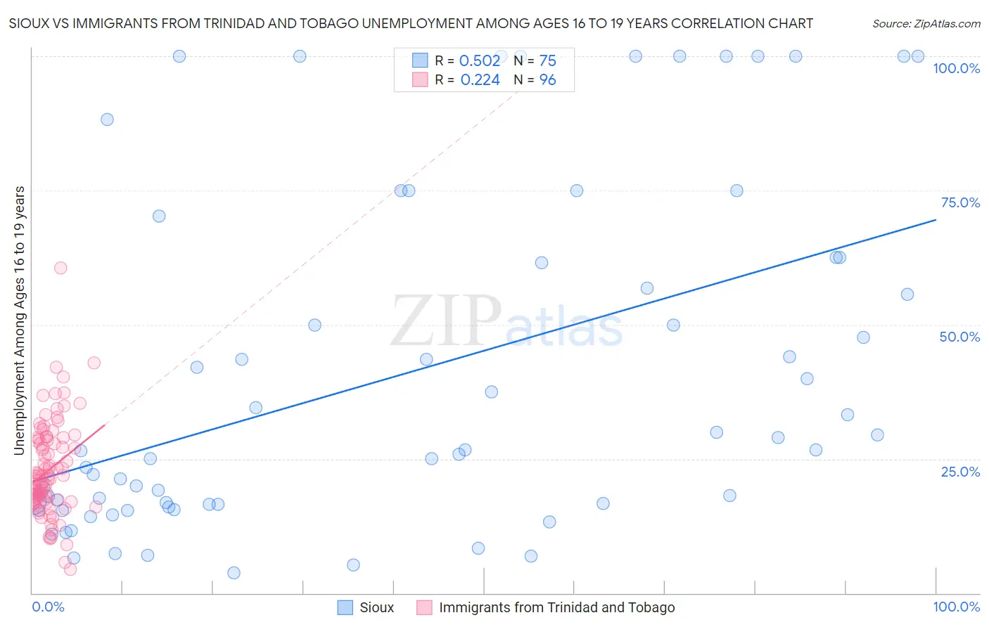 Sioux vs Immigrants from Trinidad and Tobago Unemployment Among Ages 16 to 19 years