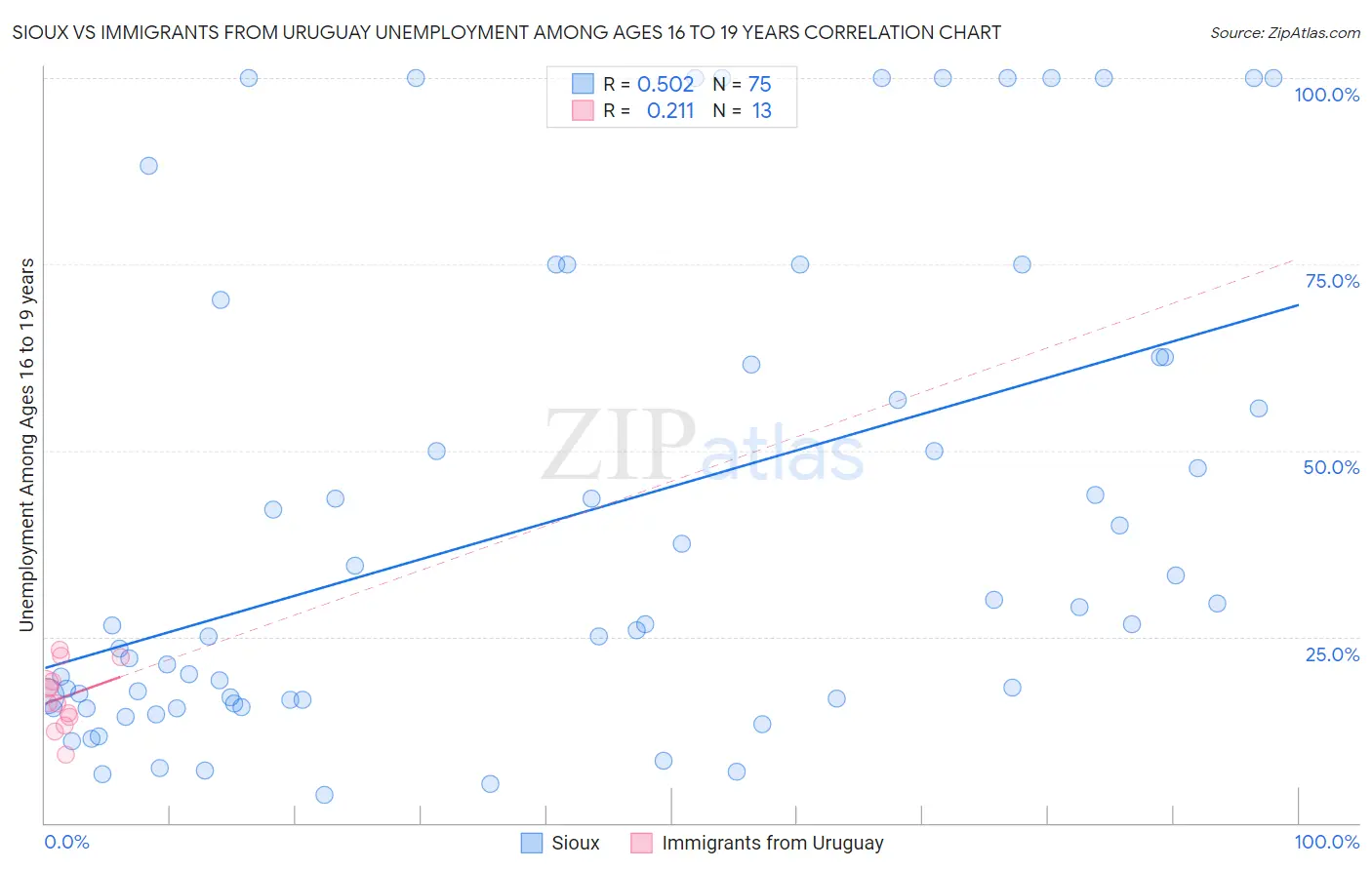Sioux vs Immigrants from Uruguay Unemployment Among Ages 16 to 19 years
