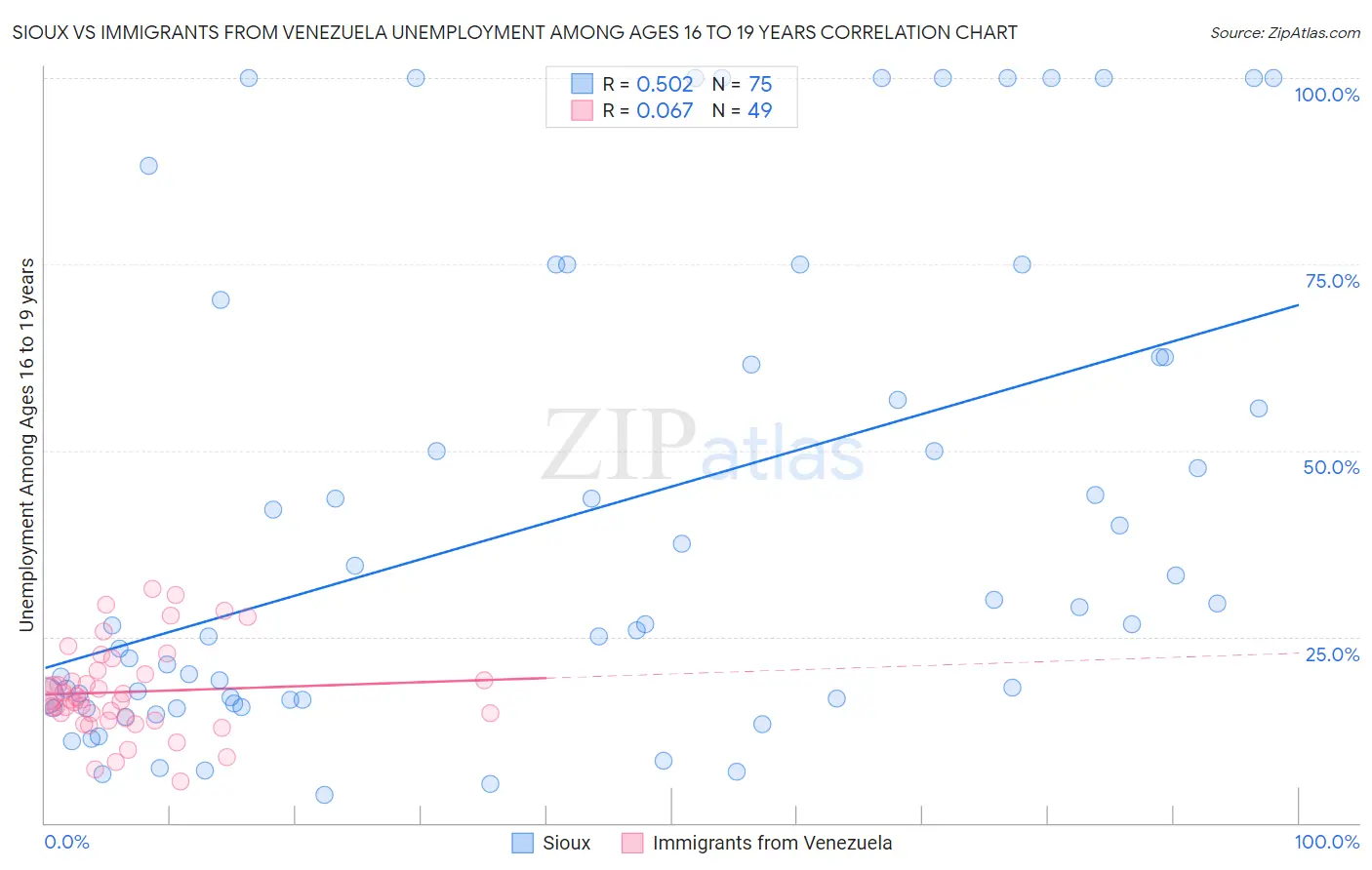 Sioux vs Immigrants from Venezuela Unemployment Among Ages 16 to 19 years