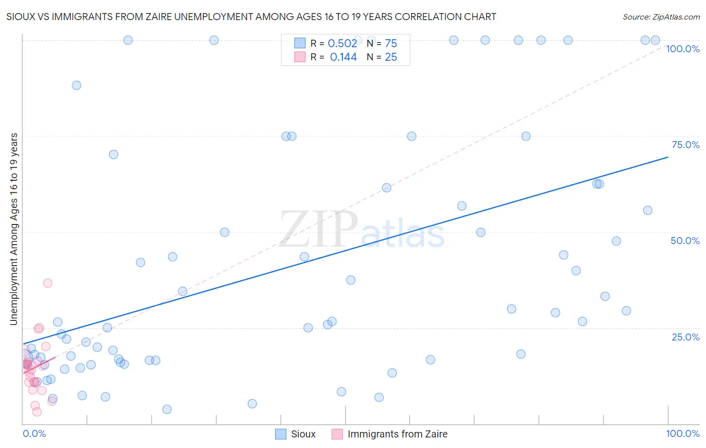 Sioux vs Immigrants from Zaire Unemployment Among Ages 16 to 19 years