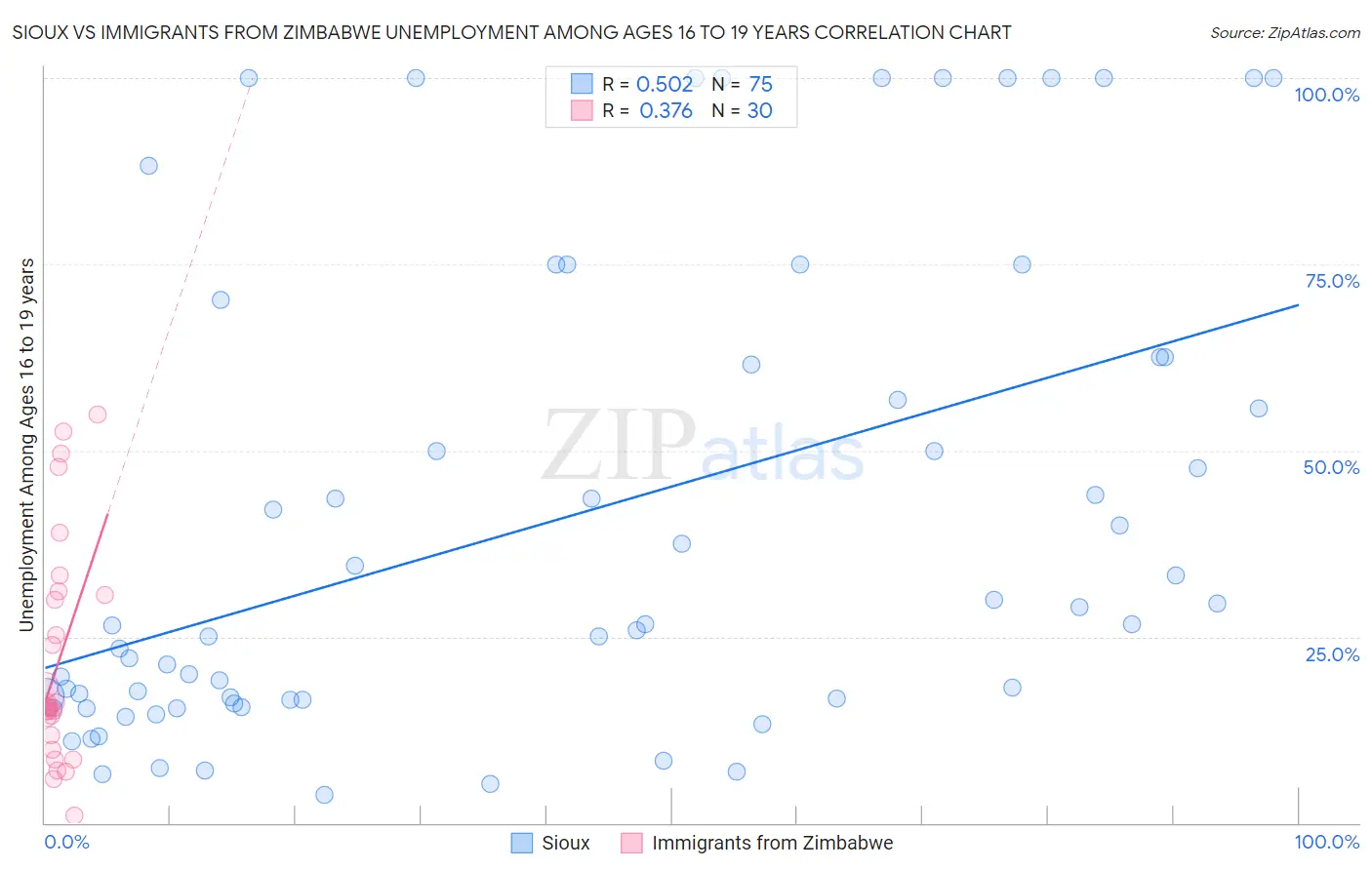Sioux vs Immigrants from Zimbabwe Unemployment Among Ages 16 to 19 years