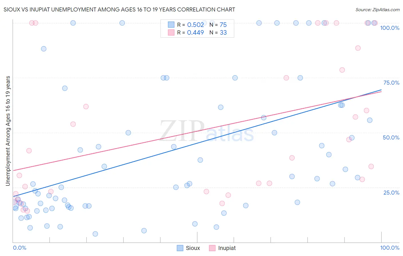 Sioux vs Inupiat Unemployment Among Ages 16 to 19 years