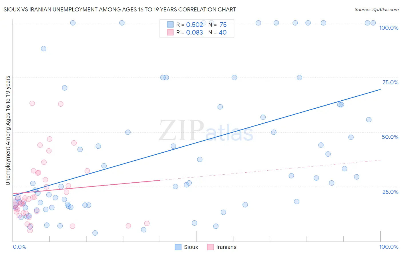 Sioux vs Iranian Unemployment Among Ages 16 to 19 years