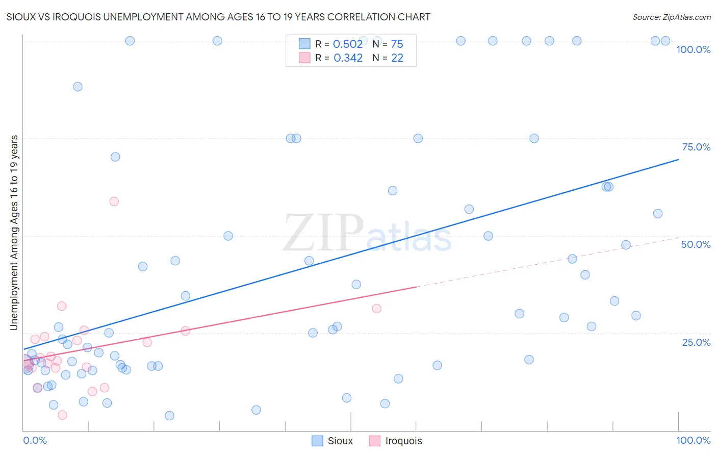 Sioux vs Iroquois Unemployment Among Ages 16 to 19 years