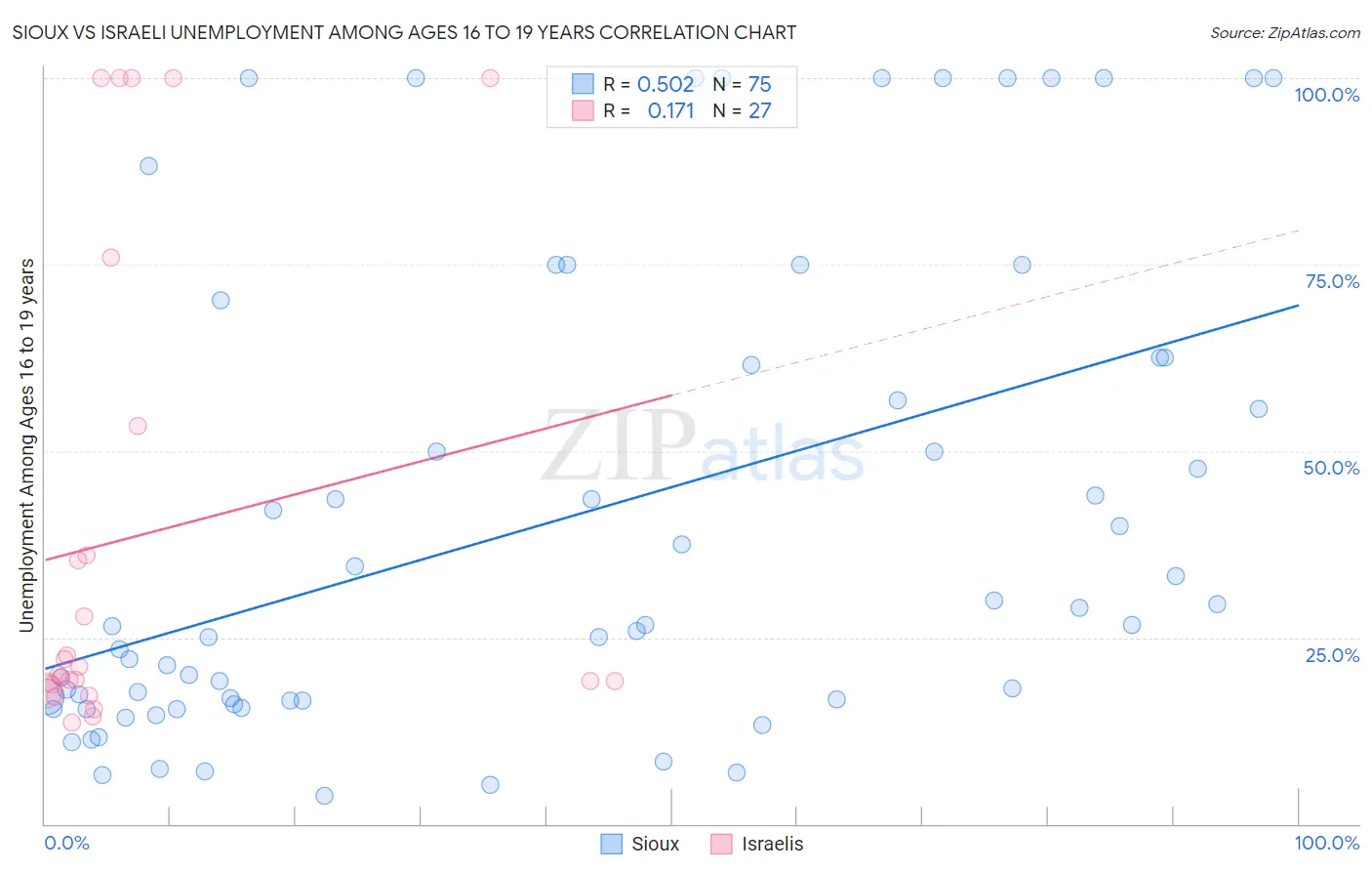 Sioux vs Israeli Unemployment Among Ages 16 to 19 years