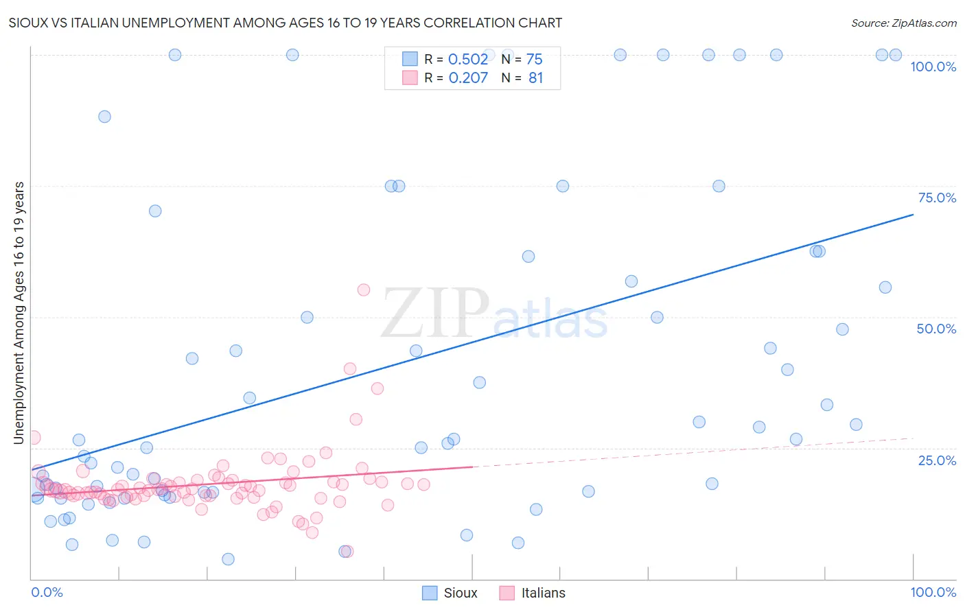 Sioux vs Italian Unemployment Among Ages 16 to 19 years