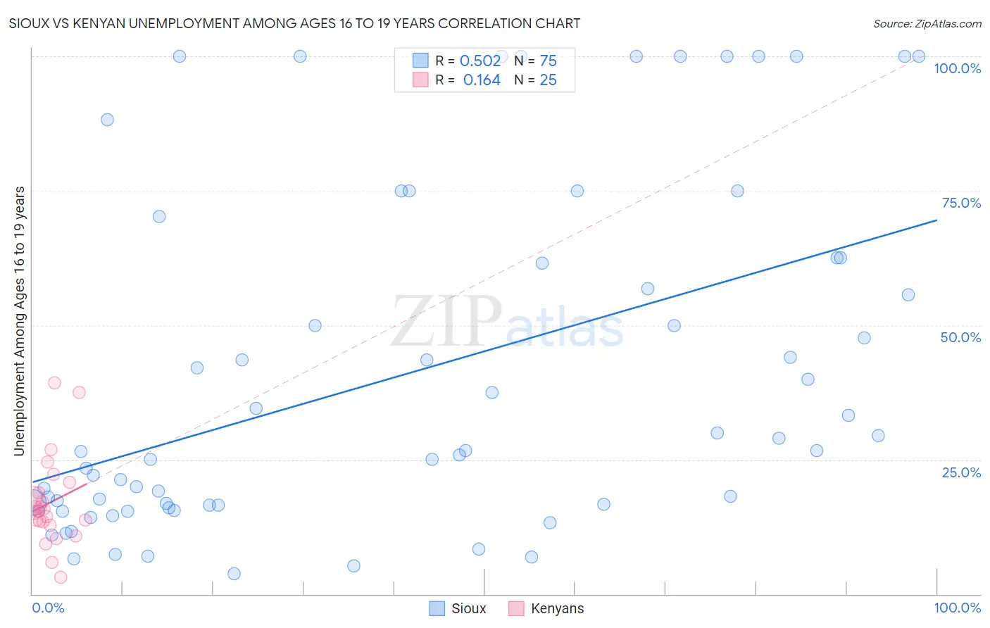 Sioux vs Kenyan Unemployment Among Ages 16 to 19 years