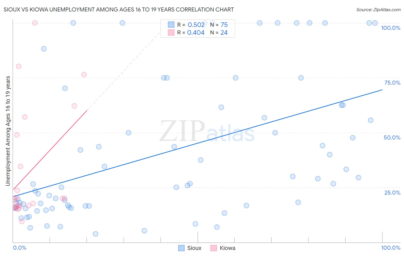 Sioux vs Kiowa Unemployment Among Ages 16 to 19 years
