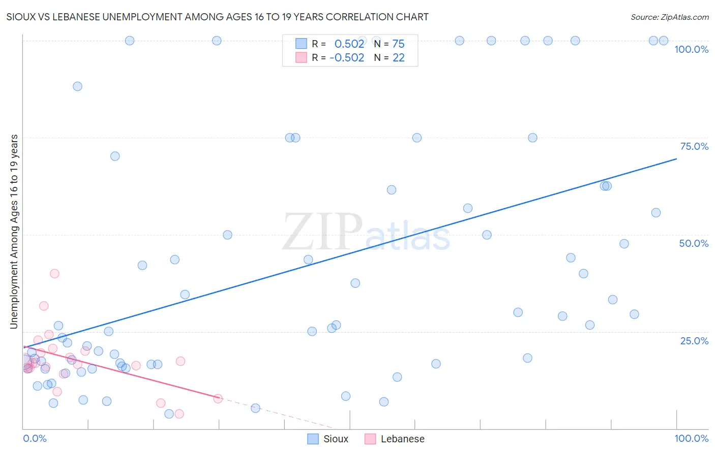 Sioux vs Lebanese Unemployment Among Ages 16 to 19 years