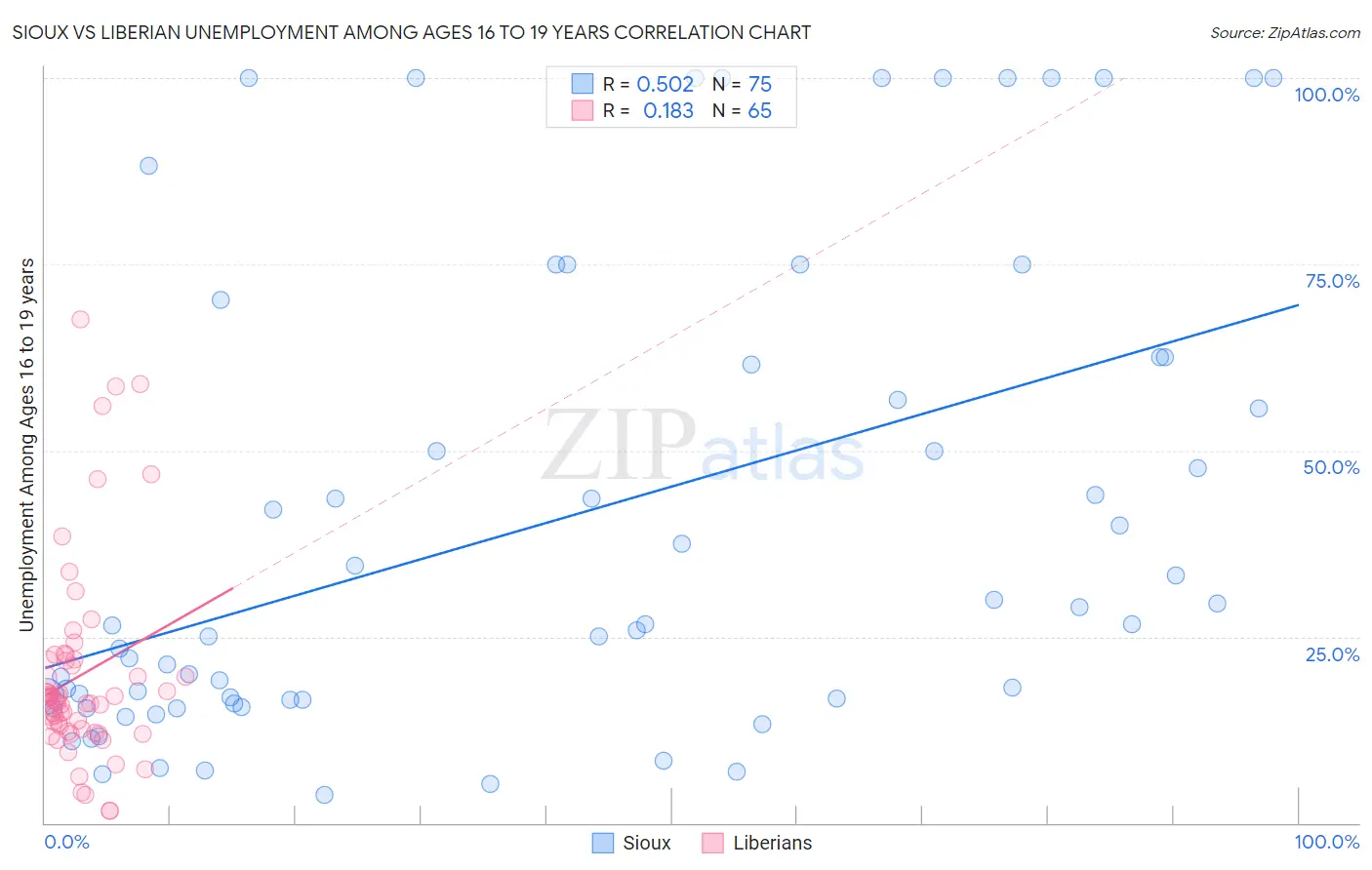 Sioux vs Liberian Unemployment Among Ages 16 to 19 years