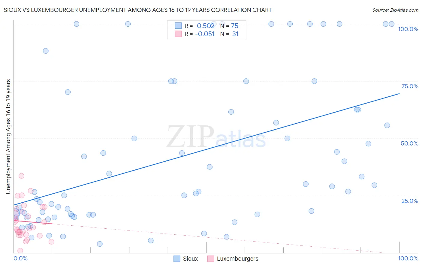 Sioux vs Luxembourger Unemployment Among Ages 16 to 19 years