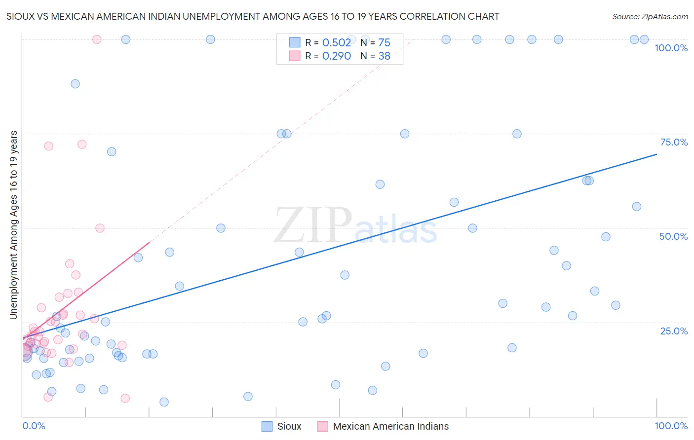 Sioux vs Mexican American Indian Unemployment Among Ages 16 to 19 years