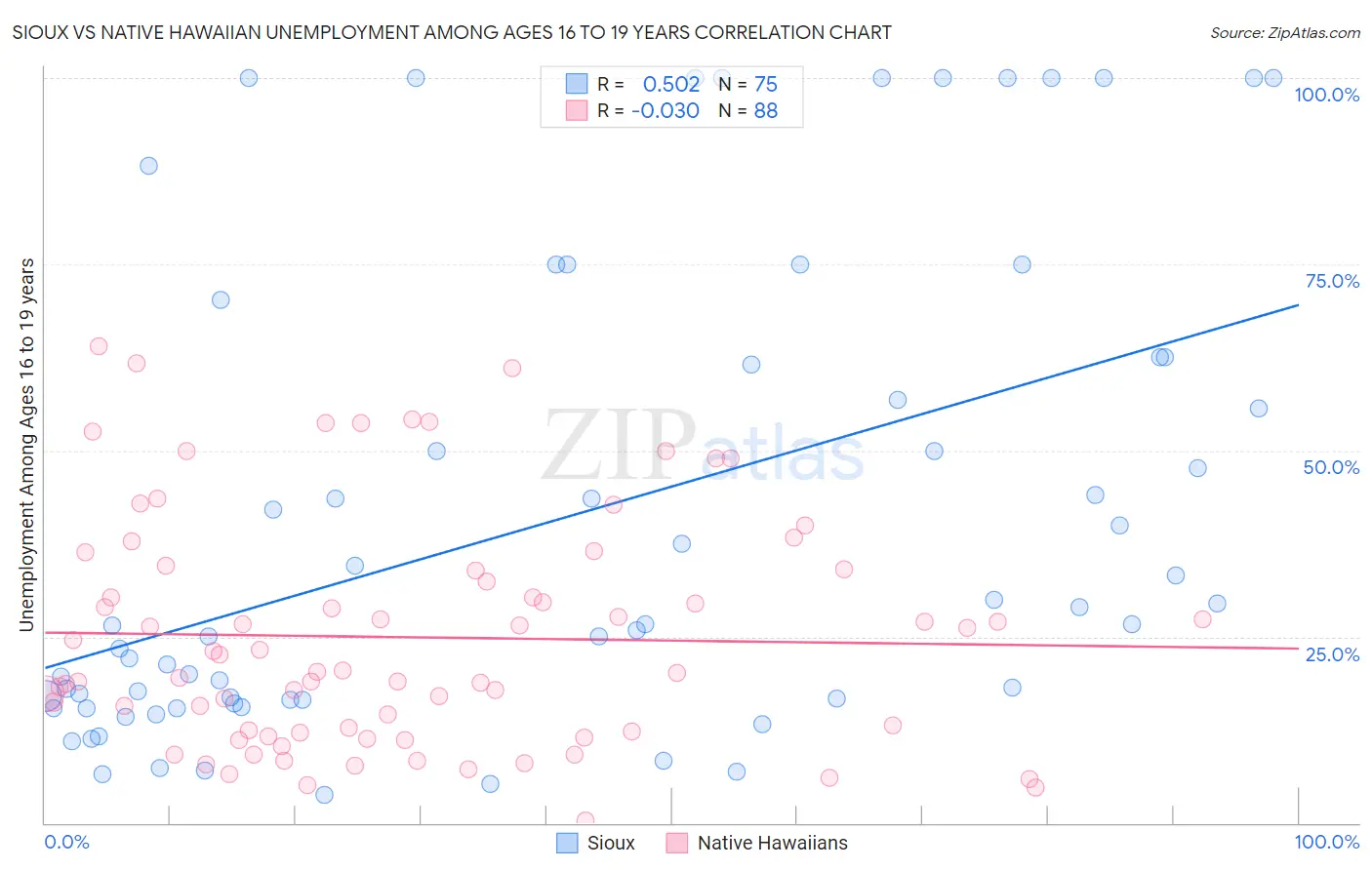 Sioux vs Native Hawaiian Unemployment Among Ages 16 to 19 years