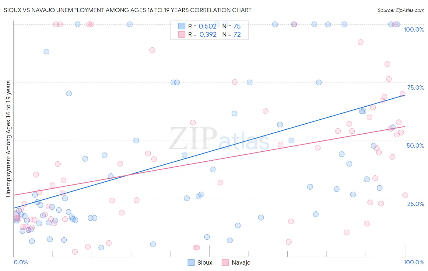 Sioux vs Navajo Unemployment Among Ages 16 to 19 years