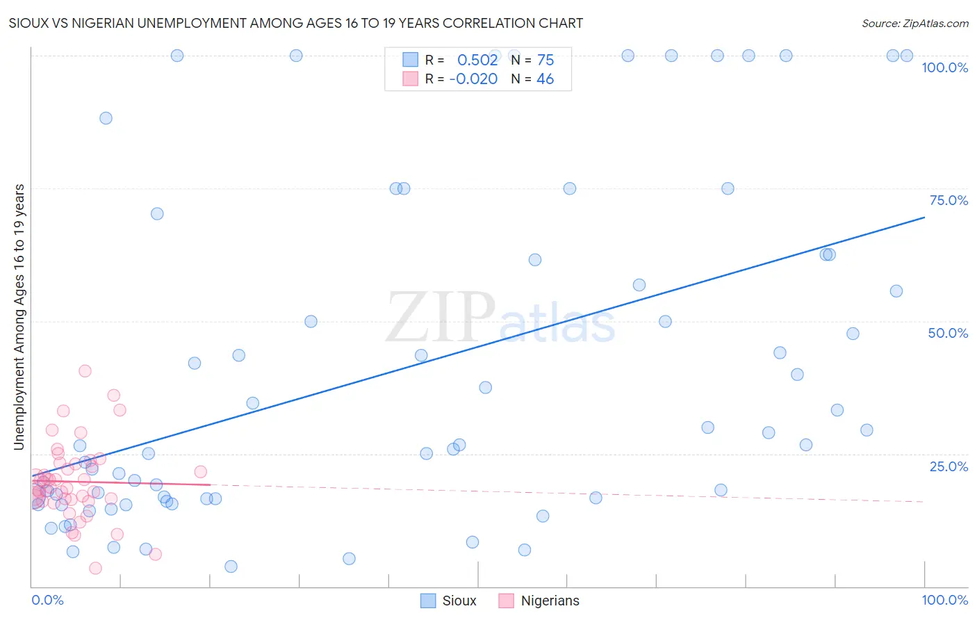 Sioux vs Nigerian Unemployment Among Ages 16 to 19 years