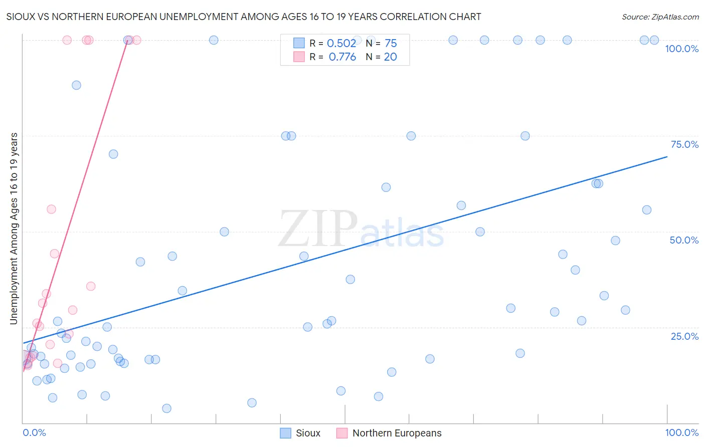Sioux vs Northern European Unemployment Among Ages 16 to 19 years