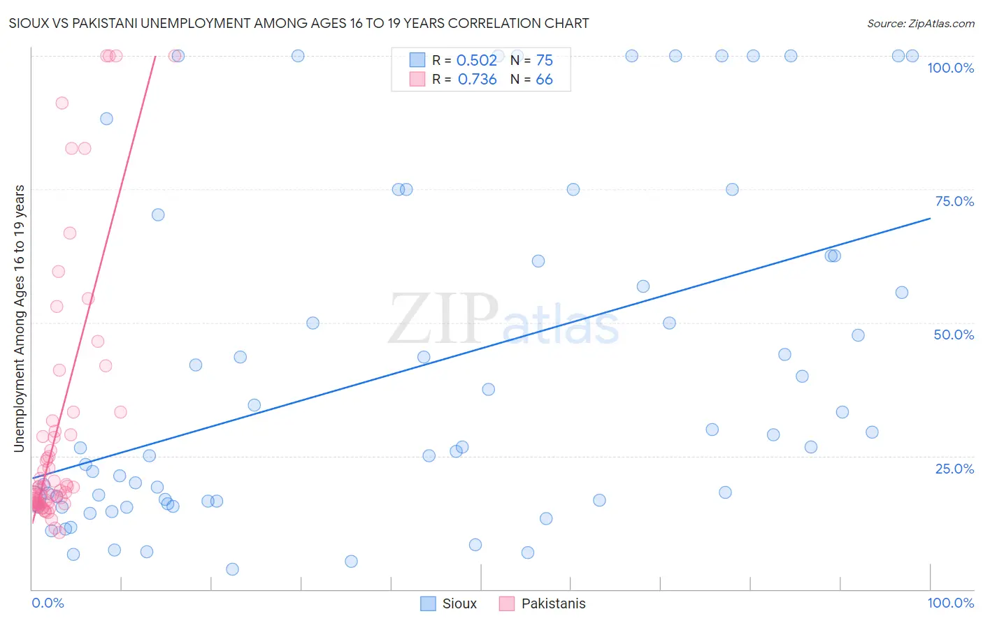 Sioux vs Pakistani Unemployment Among Ages 16 to 19 years