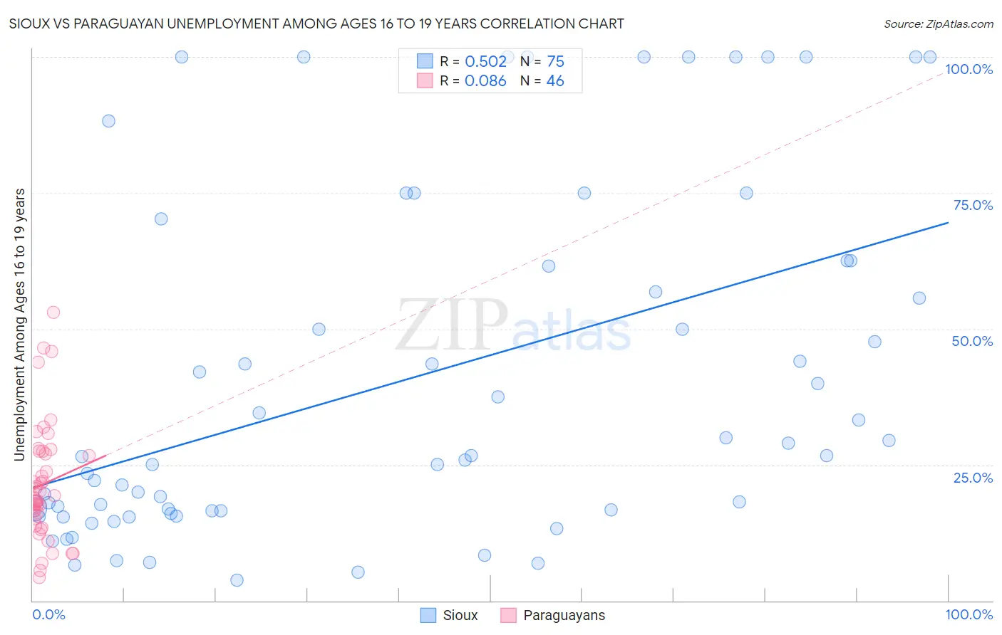 Sioux vs Paraguayan Unemployment Among Ages 16 to 19 years