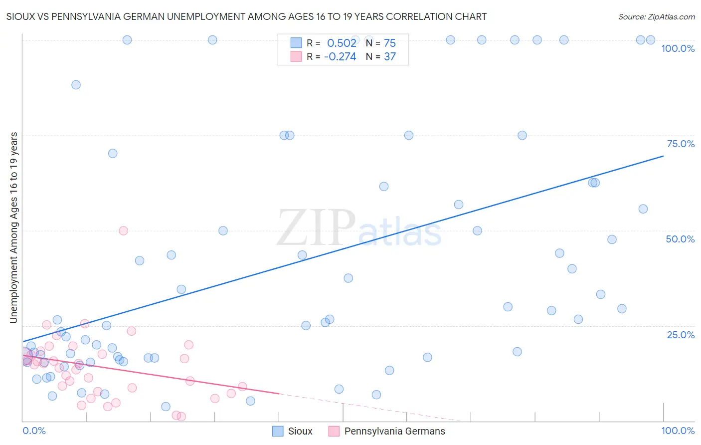 Sioux vs Pennsylvania German Unemployment Among Ages 16 to 19 years