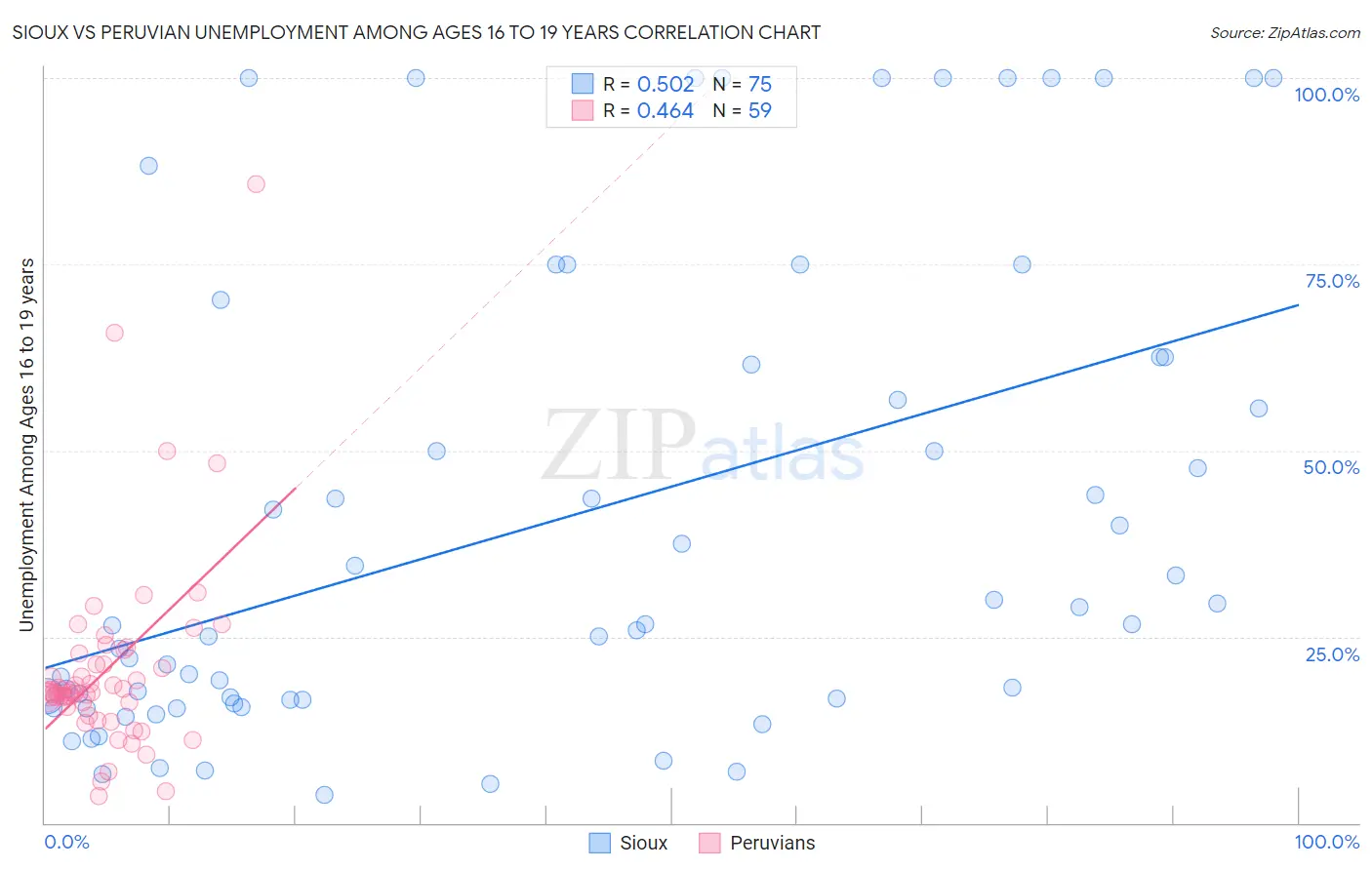 Sioux vs Peruvian Unemployment Among Ages 16 to 19 years