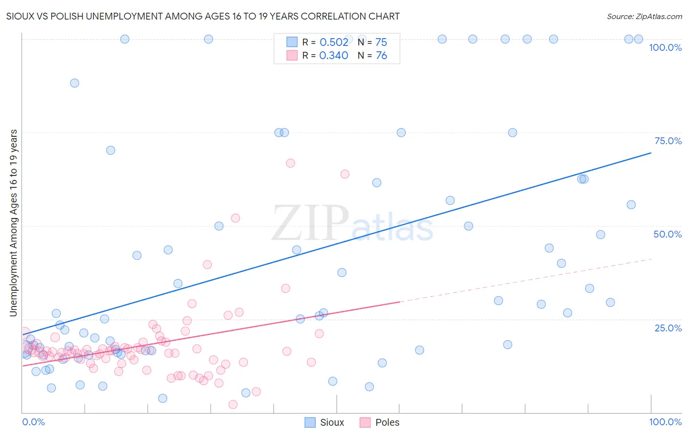 Sioux vs Polish Unemployment Among Ages 16 to 19 years