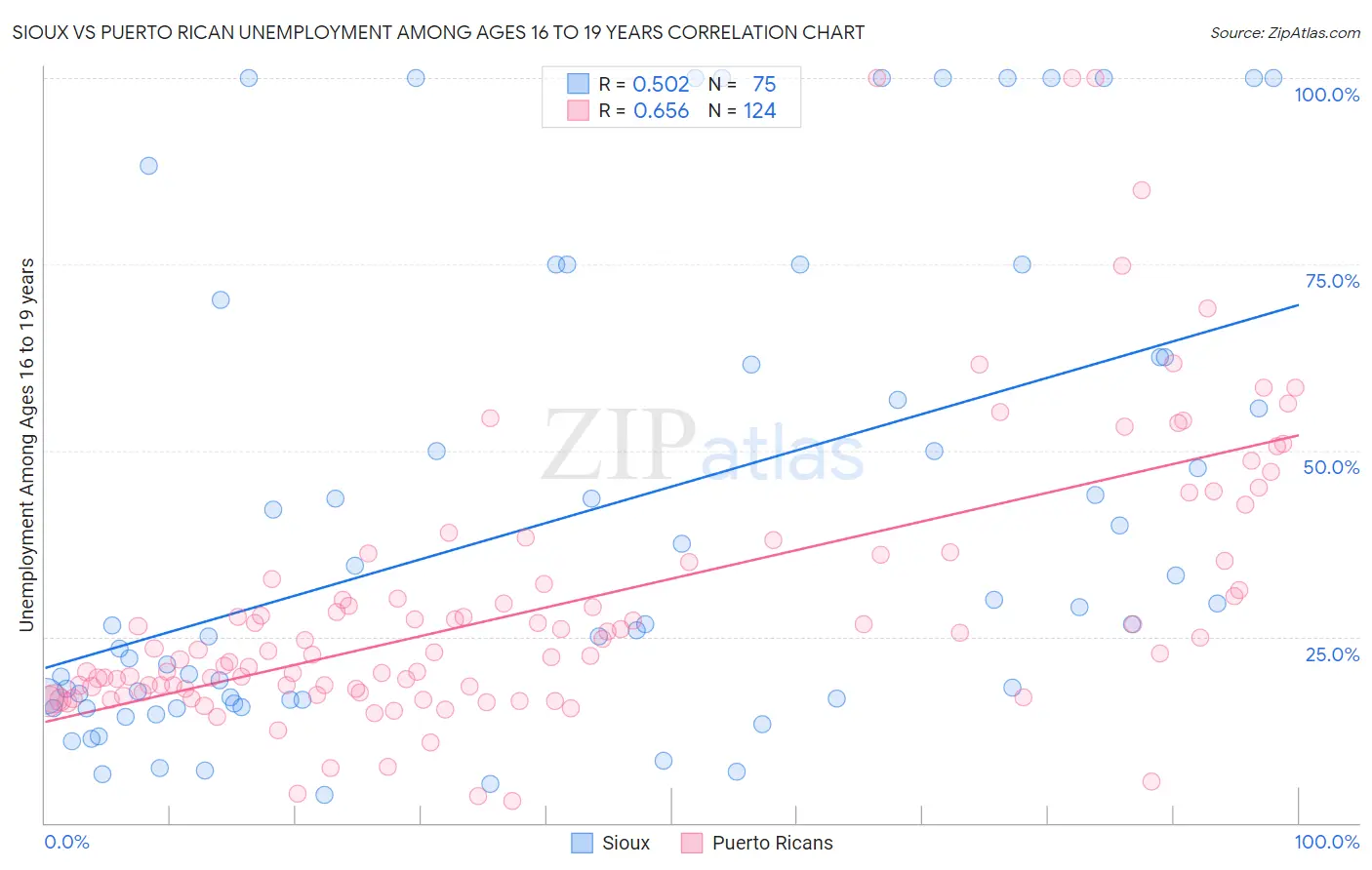 Sioux vs Puerto Rican Unemployment Among Ages 16 to 19 years