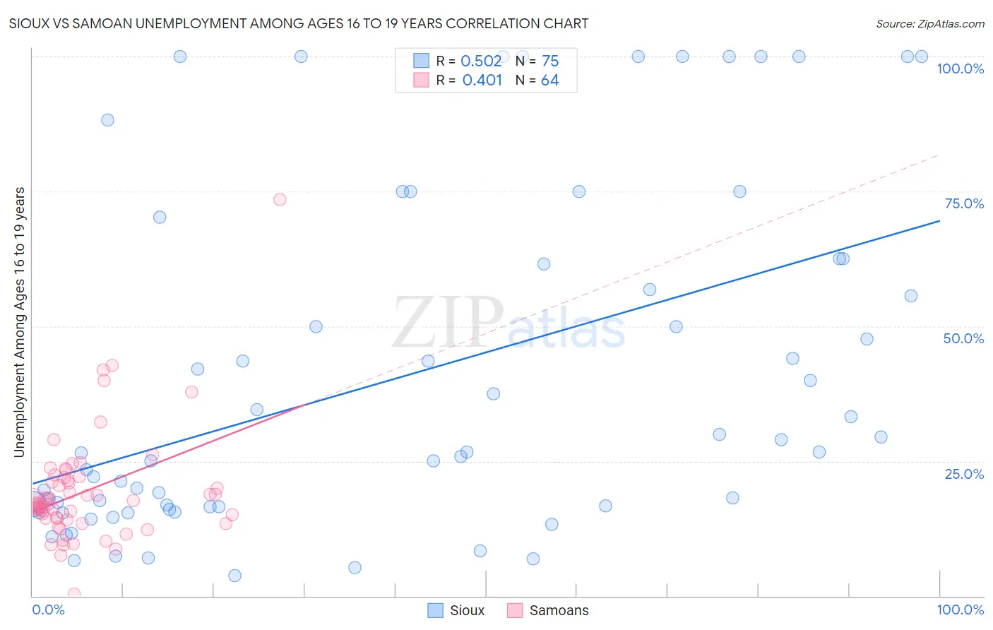 Sioux vs Samoan Unemployment Among Ages 16 to 19 years