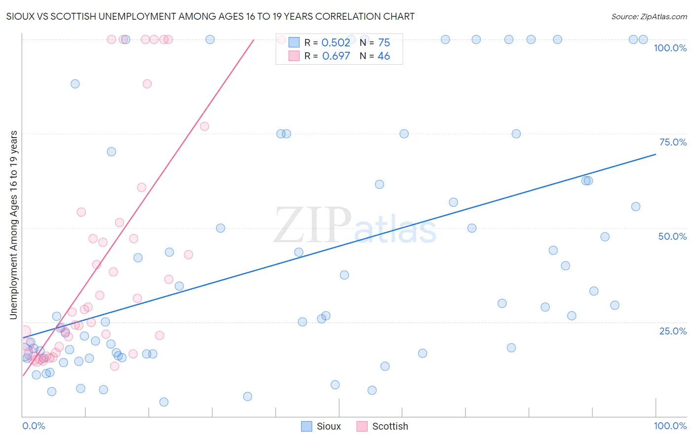 Sioux vs Scottish Unemployment Among Ages 16 to 19 years