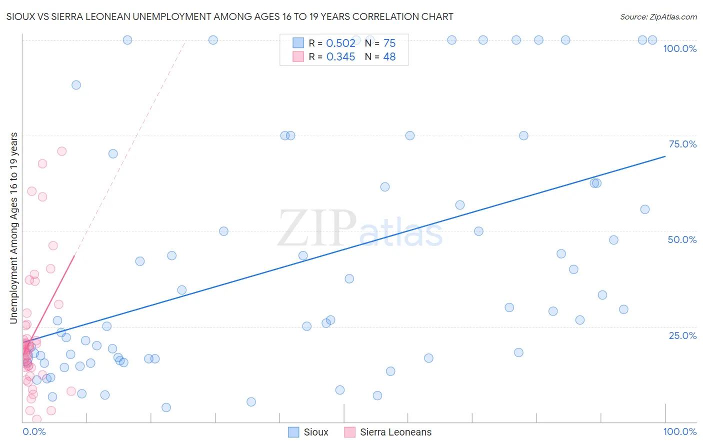 Sioux vs Sierra Leonean Unemployment Among Ages 16 to 19 years