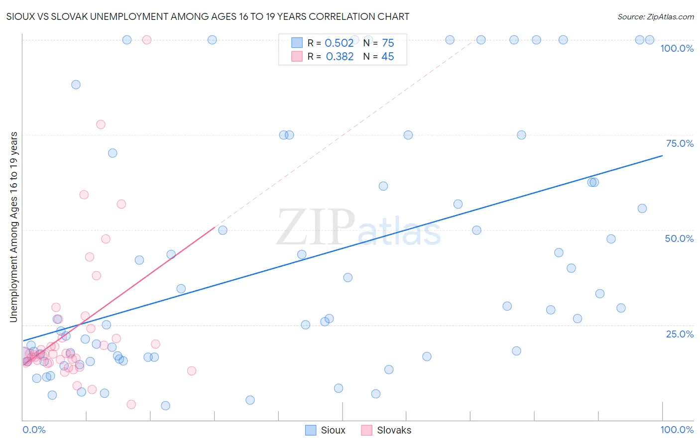 Sioux vs Slovak Unemployment Among Ages 16 to 19 years