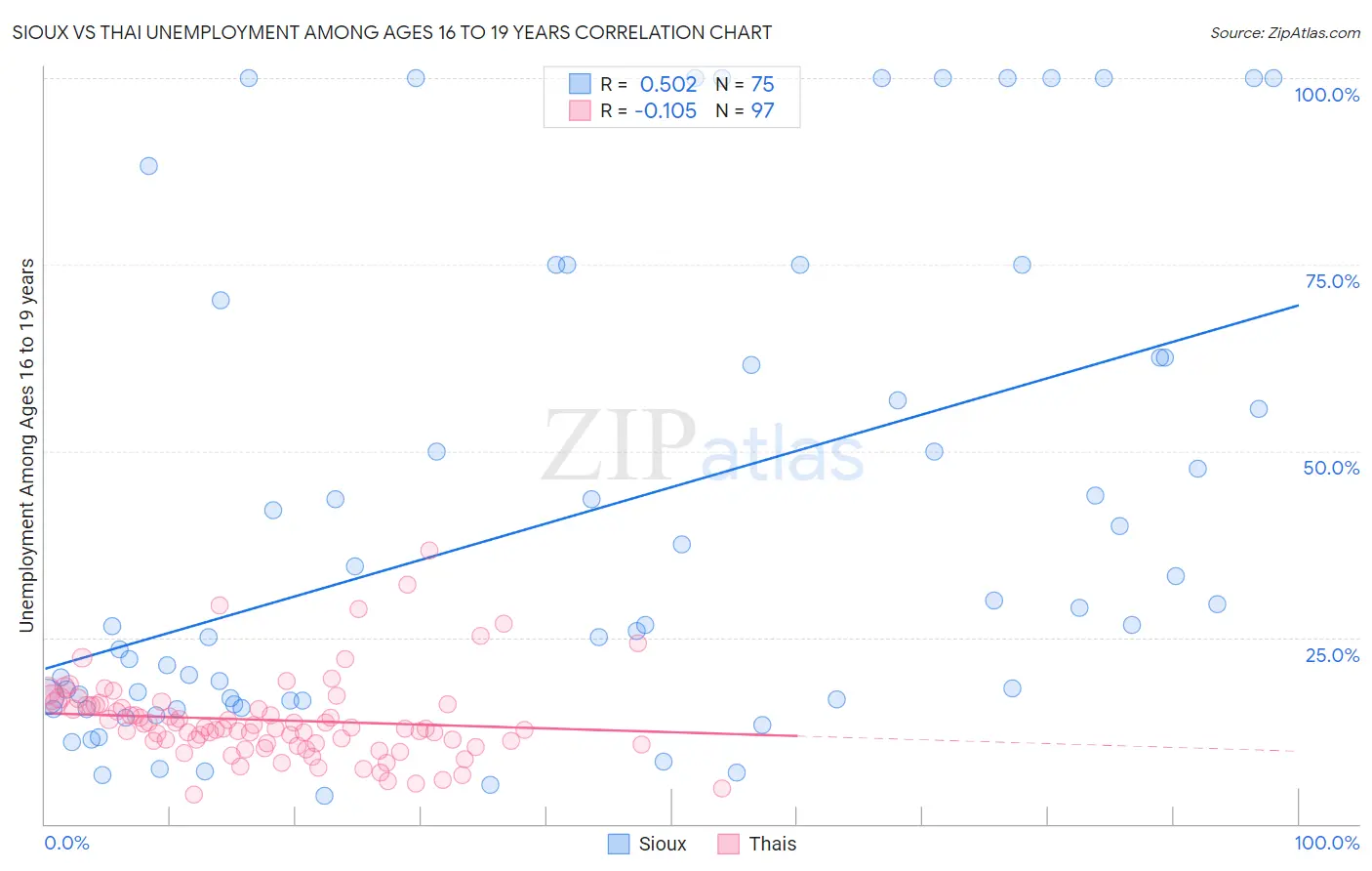 Sioux vs Thai Unemployment Among Ages 16 to 19 years