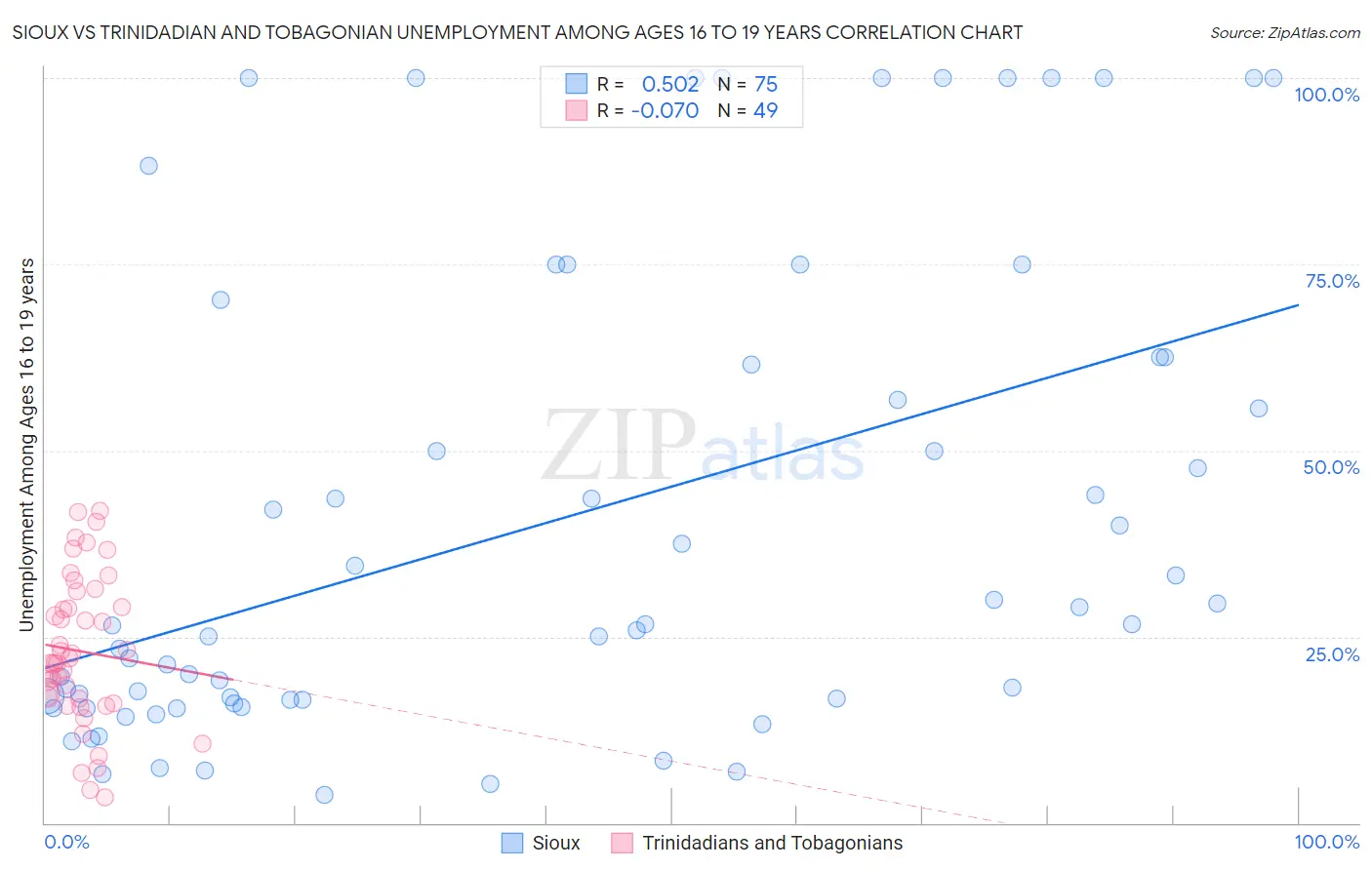 Sioux vs Trinidadian and Tobagonian Unemployment Among Ages 16 to 19 years
