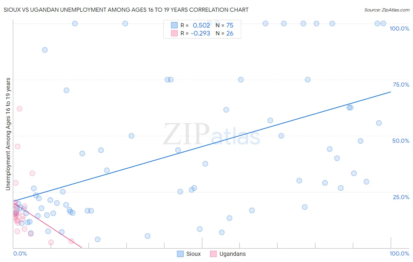 Sioux vs Ugandan Unemployment Among Ages 16 to 19 years
