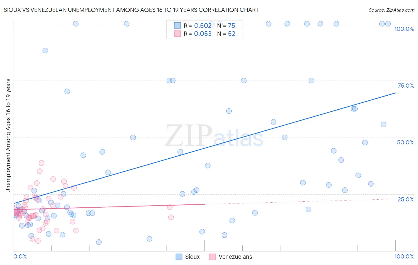 Sioux vs Venezuelan Unemployment Among Ages 16 to 19 years