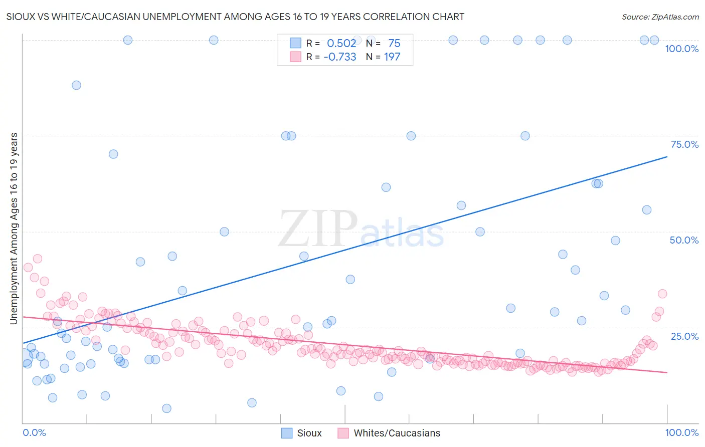 Sioux vs White/Caucasian Unemployment Among Ages 16 to 19 years