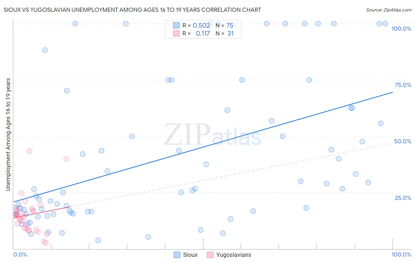 Sioux vs Yugoslavian Unemployment Among Ages 16 to 19 years