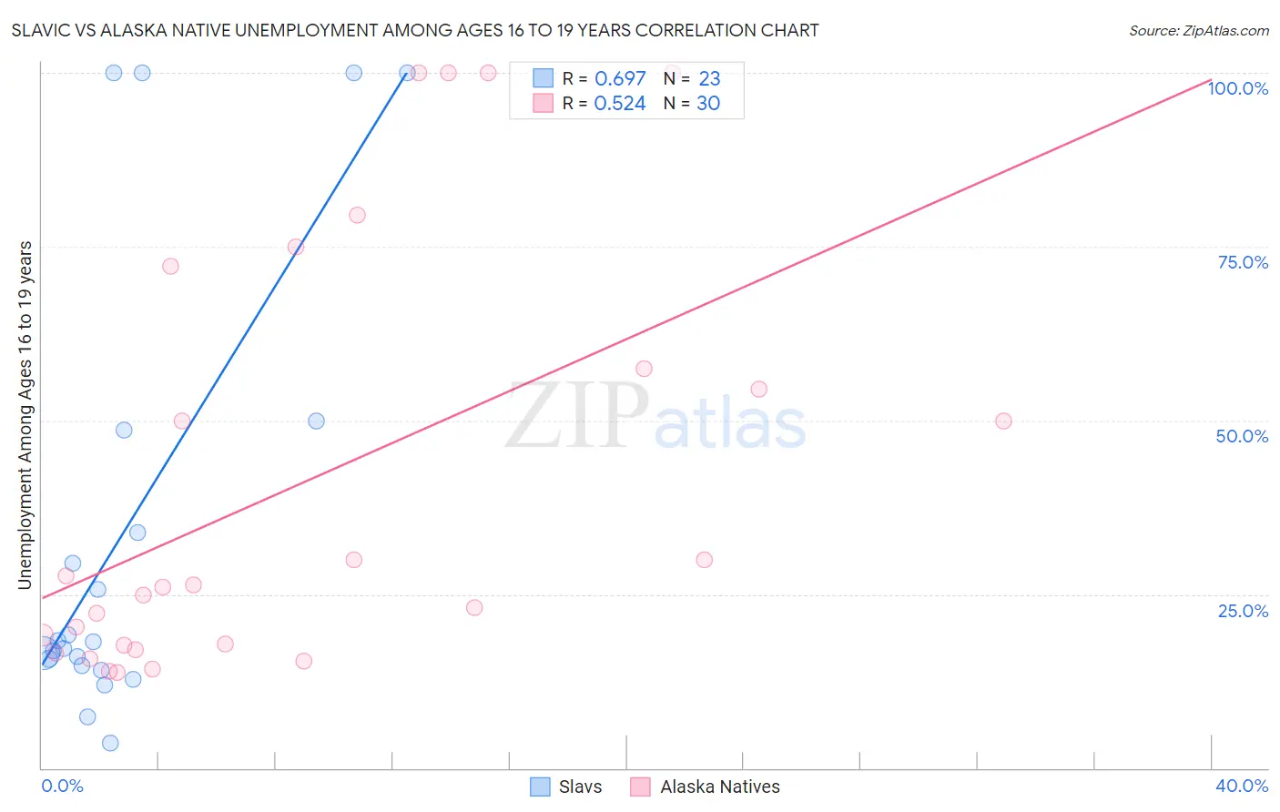 Slavic vs Alaska Native Unemployment Among Ages 16 to 19 years