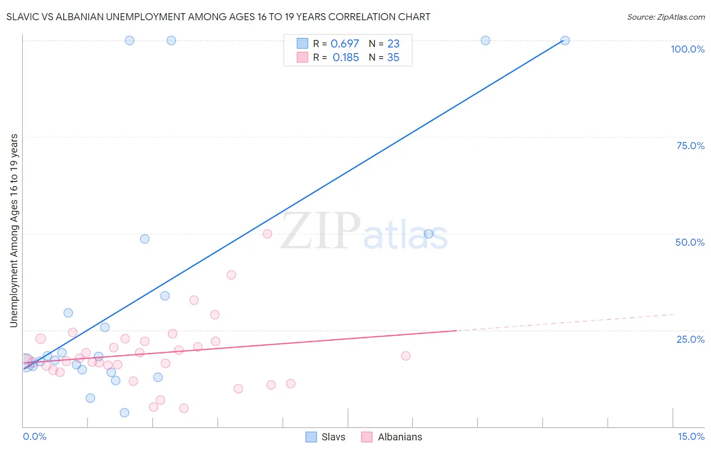 Slavic vs Albanian Unemployment Among Ages 16 to 19 years