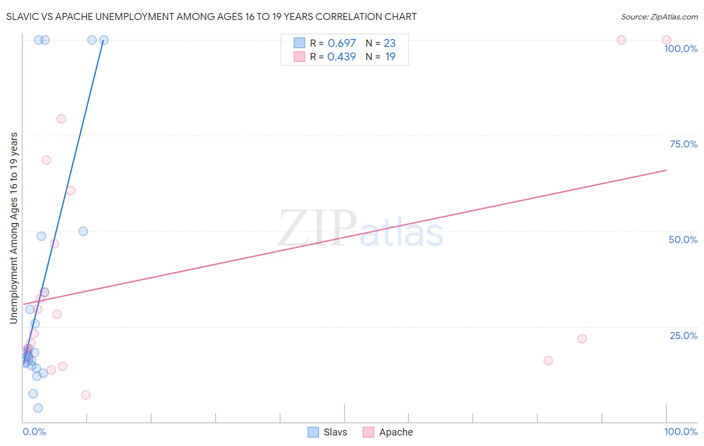 Slavic vs Apache Unemployment Among Ages 16 to 19 years