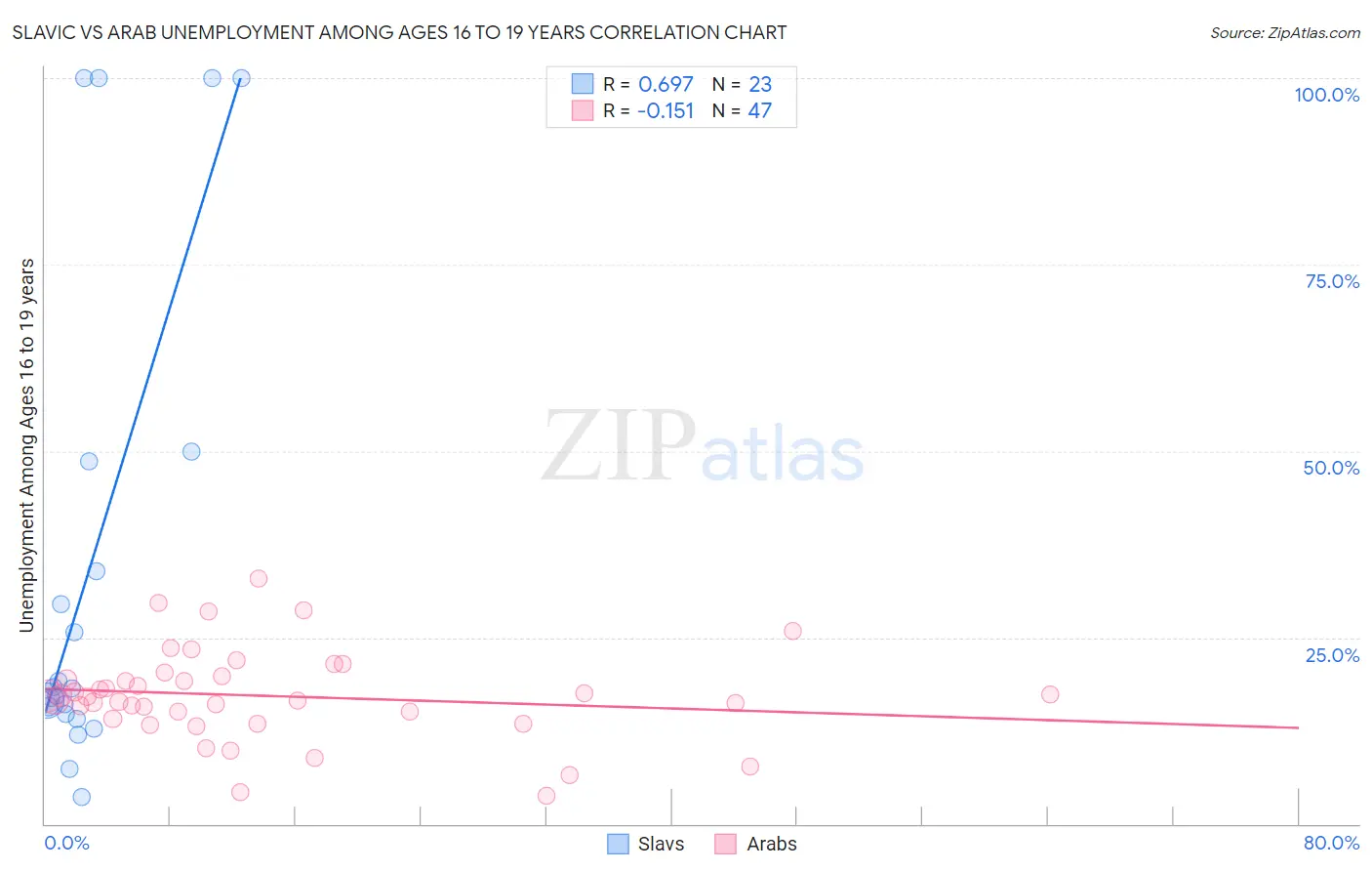 Slavic vs Arab Unemployment Among Ages 16 to 19 years