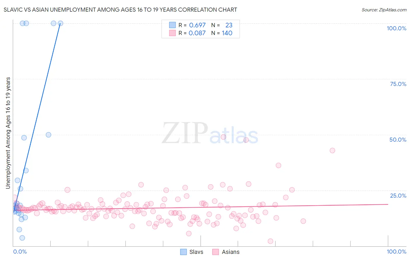 Slavic vs Asian Unemployment Among Ages 16 to 19 years